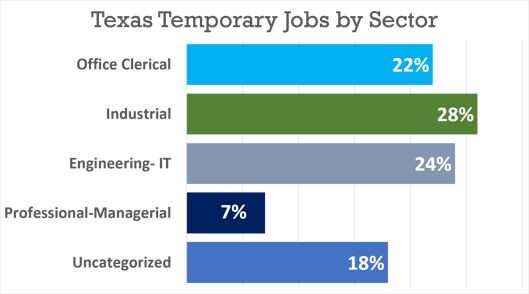 Texas Staffing Agencies Facts by Sector Chart