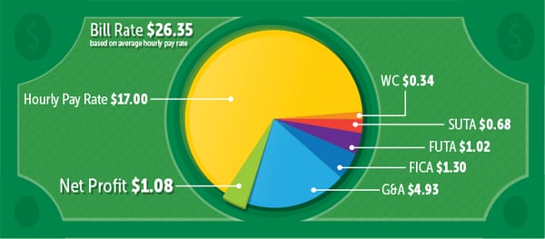 What is a Bill Rate- Understanding Staffing Agency Fees